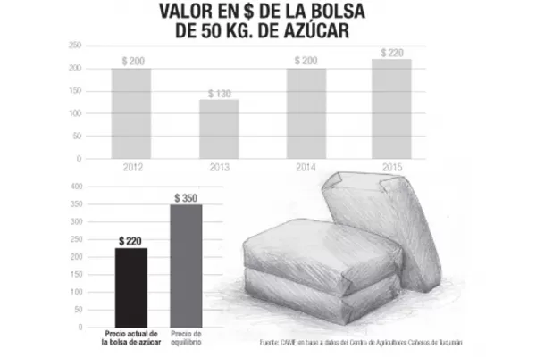 Los cañeros tucumanos afirman que están en riesgo