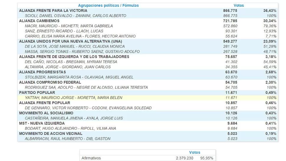 Con el 11% de mesas escrutadas, Scioli aventaja en seis puntos a Cambiemos