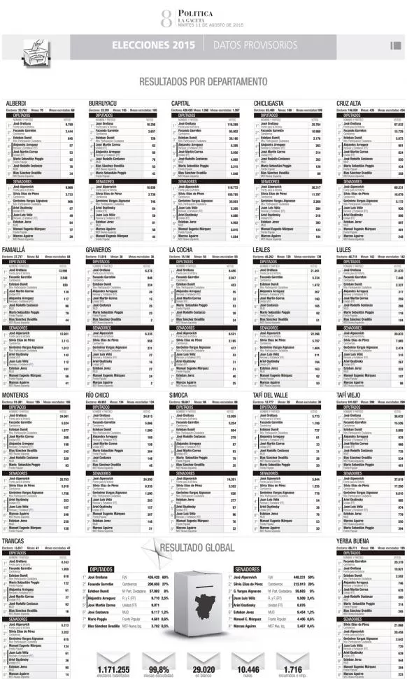 Resultados por departamento