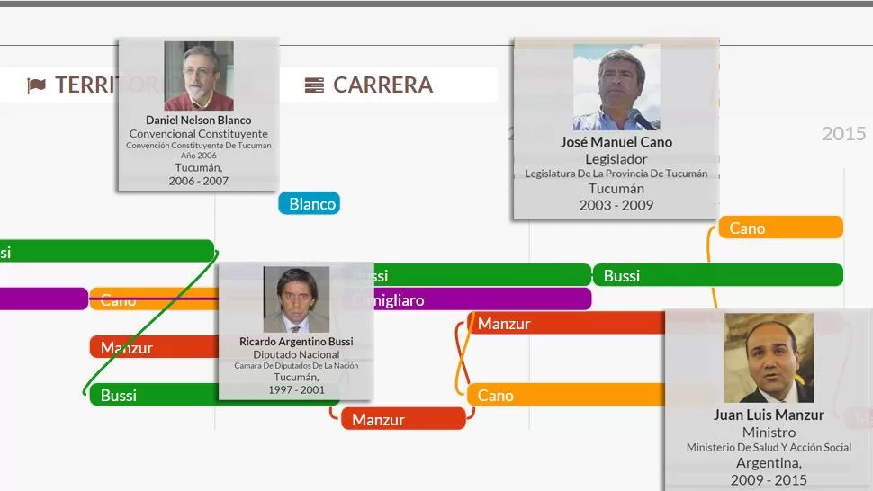 Conocé el historial de cargos de los candidatos a gobernador