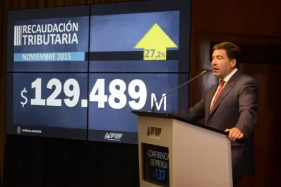 En el último mes de recaudación de la gestión K, los ingresos crecieron 27%