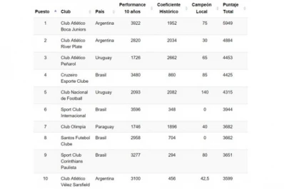 Boca dejó segundo a River en el ránking de la Conmebol