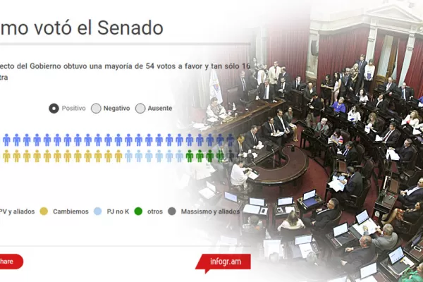 Así votaron los bloques la ley del pago a los holdouts