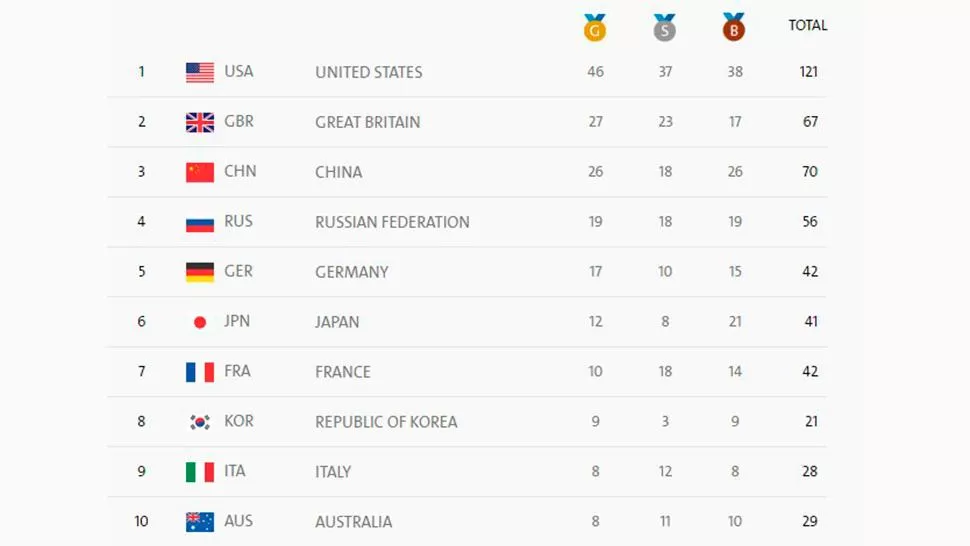 Final: así quedó el medallero de los Juegos Olímpicos Río 2016