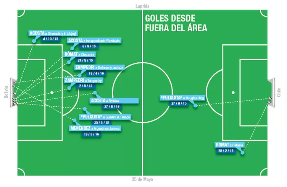 Atlético convirtió su décimo gol de media y larga distancia en un año