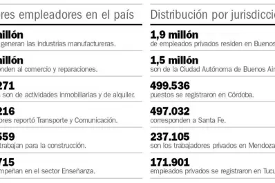 El comercio es la actividad que más puestos laborales registrados genera en la provincia