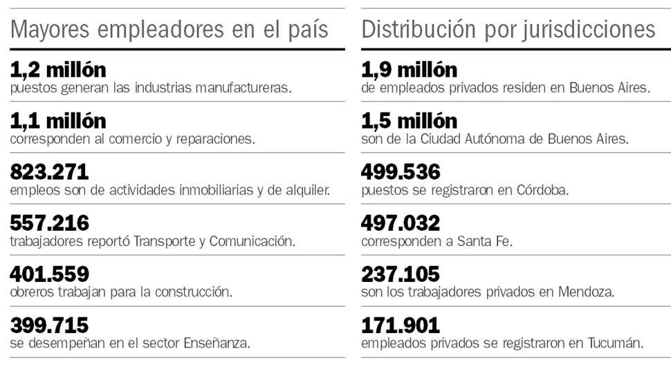 El comercio es la actividad que más puestos laborales registrados genera en la provincia