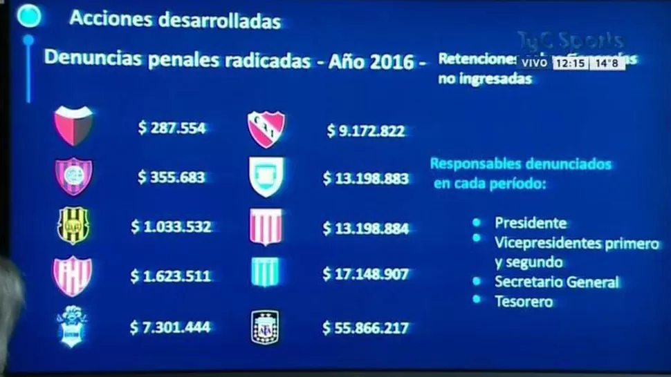 La AFIP denunció penalmente a la AFA y a nueve clubes de Primera