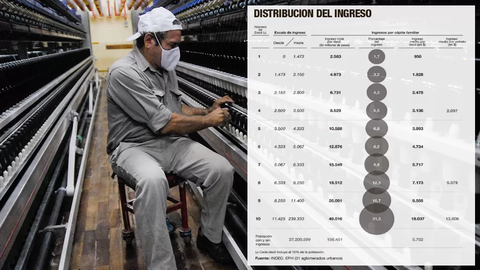 El ingreso en el norte es casi 10 veces menor al de la zona central