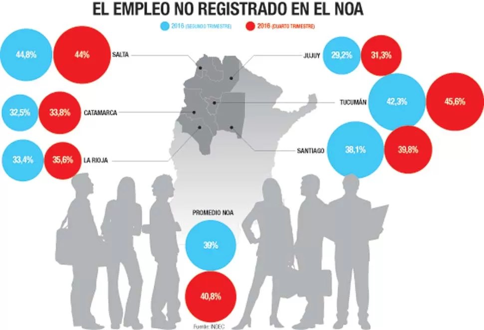 Los informales son la segunda fuerza laboral tucumana