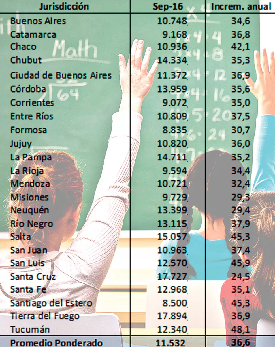 La mejora del salario docente es una parte de la historia