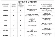 La Liga de gobernadores peronistas perdió en siete de las 13 provincias que gestiona