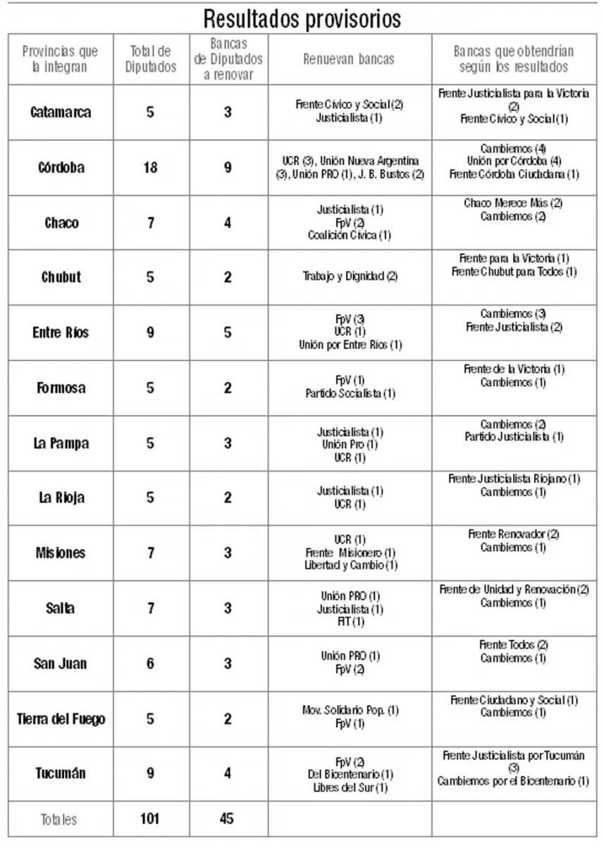 La Liga de gobernadores peronistas perdió en siete de las 13 provincias que gestiona