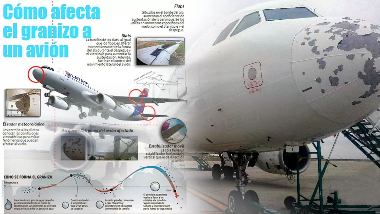 Infografía: cuáles son los daños que puede causarle el granizo a un avión