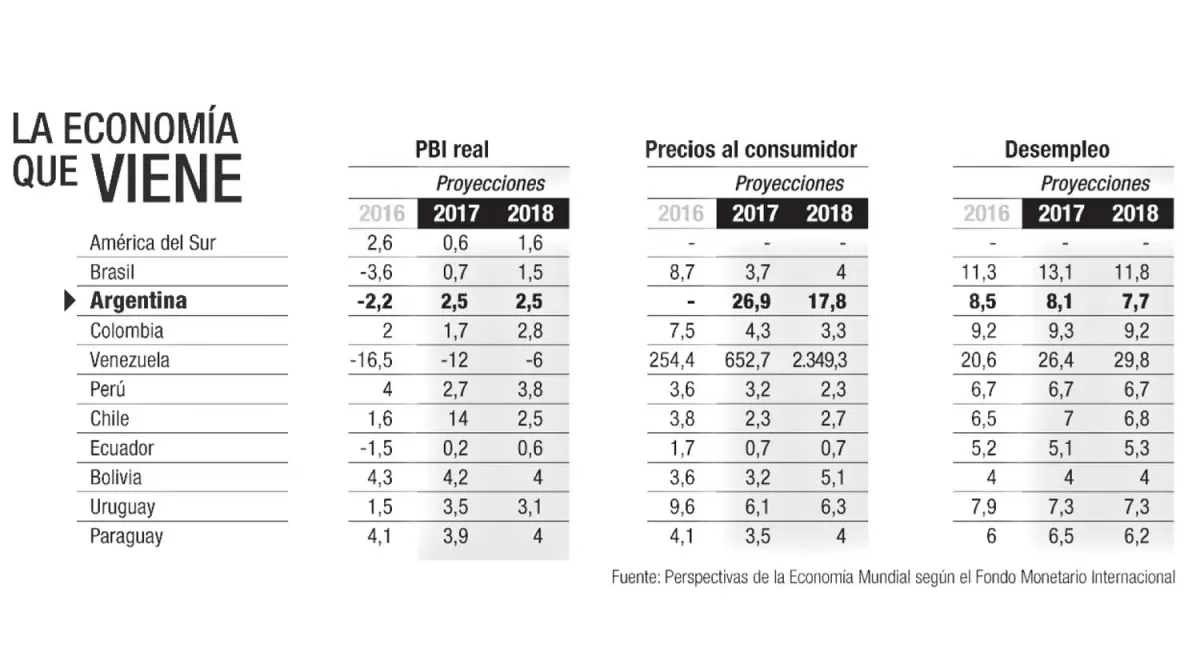 El FMI prevé una inflación más alta que la pauta del Gobierno