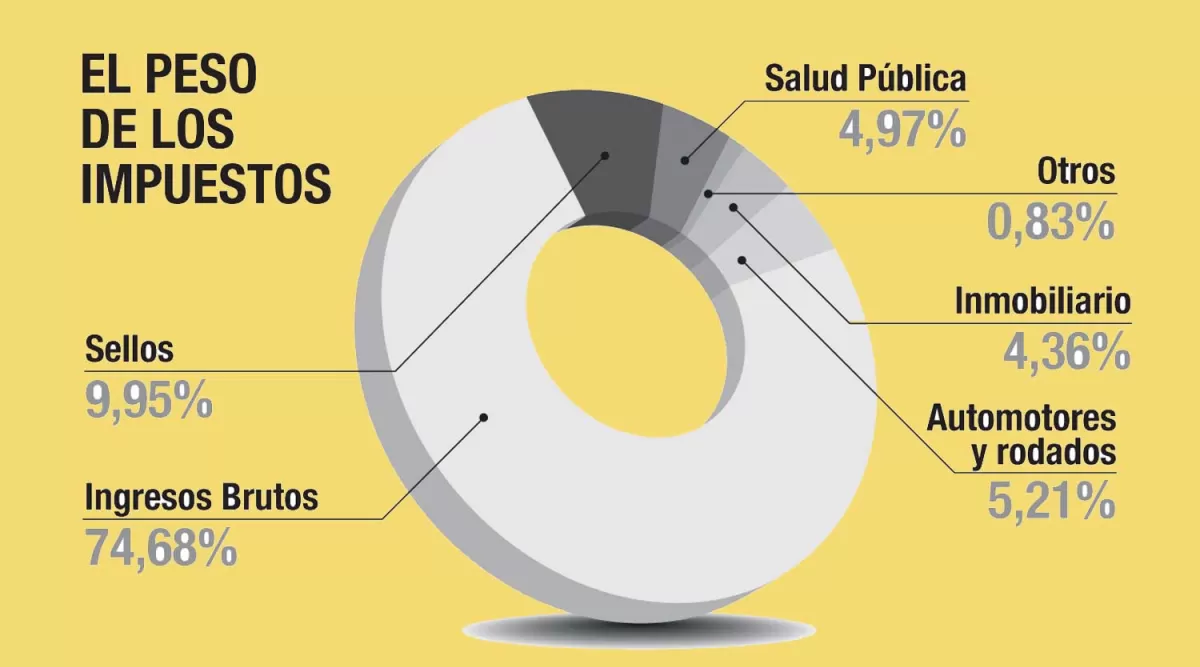 Por ahora, Tucumán no tocará Ingresos Brutos