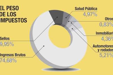 Por ahora, Tucumán no tocará Ingresos Brutos
