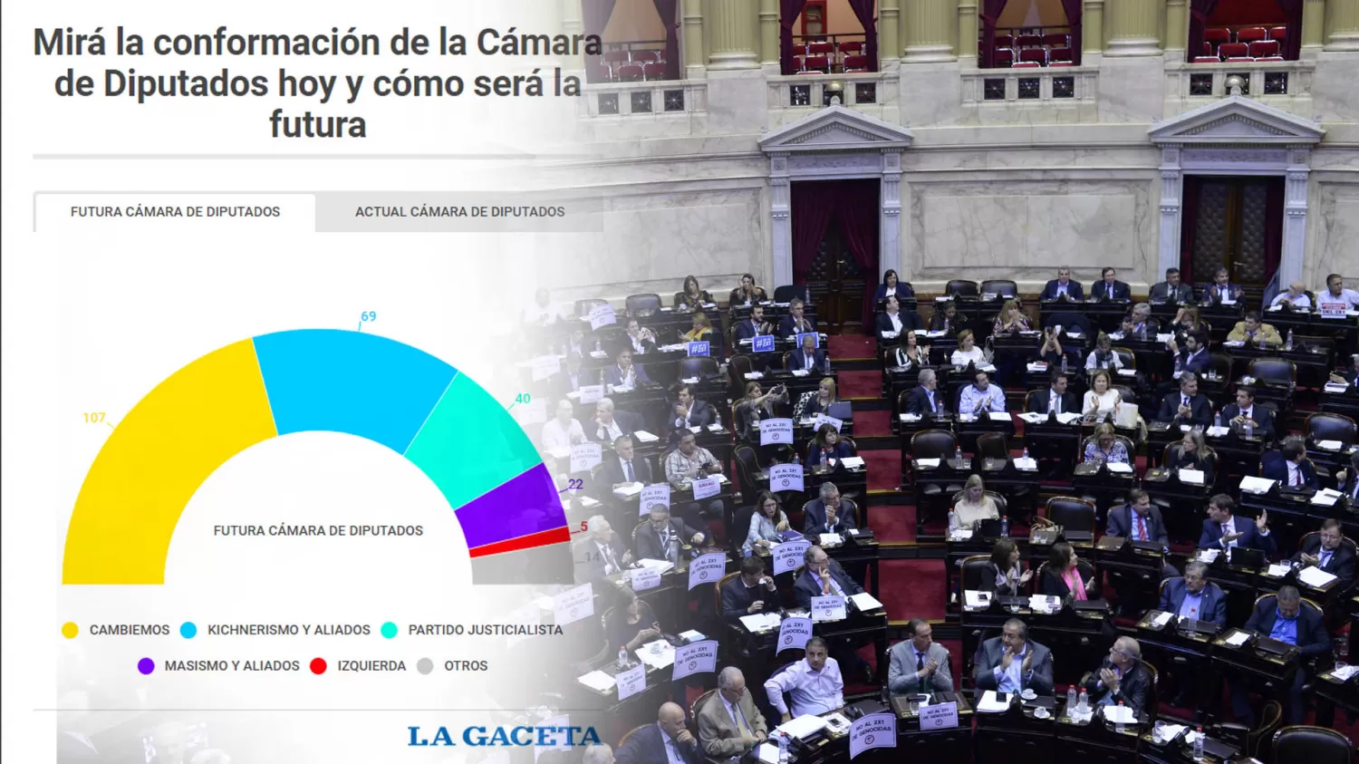 Cómo quedó la Cámara de Diputados tras las elecciones 2017