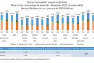La tarifa de la luz sube 25% en diciembre y 15% en febrero