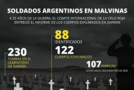 Identificaron a 88 soldados caídos en Malvinas