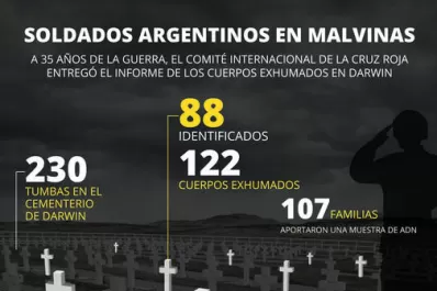 Identificaron a 88 soldados caídos en Malvinas