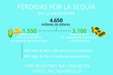 Cuánto será el daño de la sequía para la economía Argentina