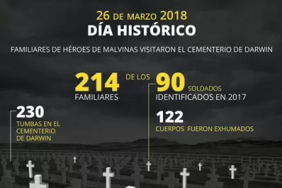 Hubo actos conmemorativos de Malvinas en todo el país
