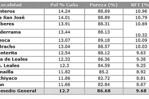 Estado madurativo de los cañaverales en mayo