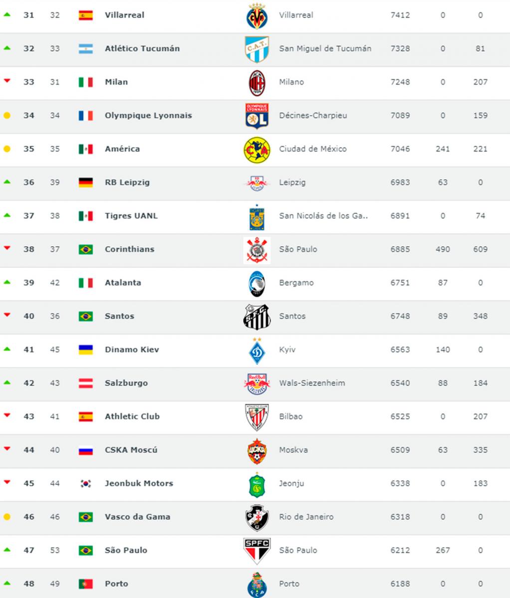 Las razones por las que Atlético tiene mejor ranking que gigantes del fútbol mundial