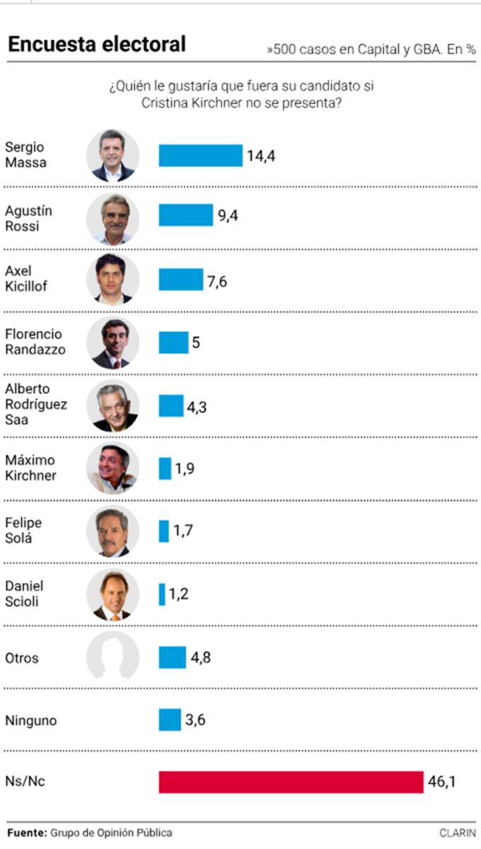 El kirchnerismo no sabe a quién elegirían de candidato si Cristina no se presentara