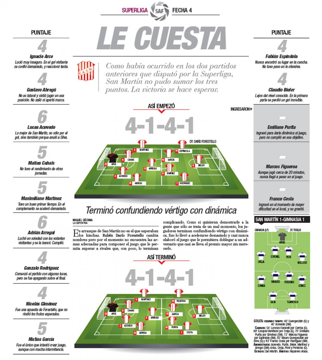 Uno x uno, el desempeño de los jugadores de San Martín en el empate ante Gimnasia