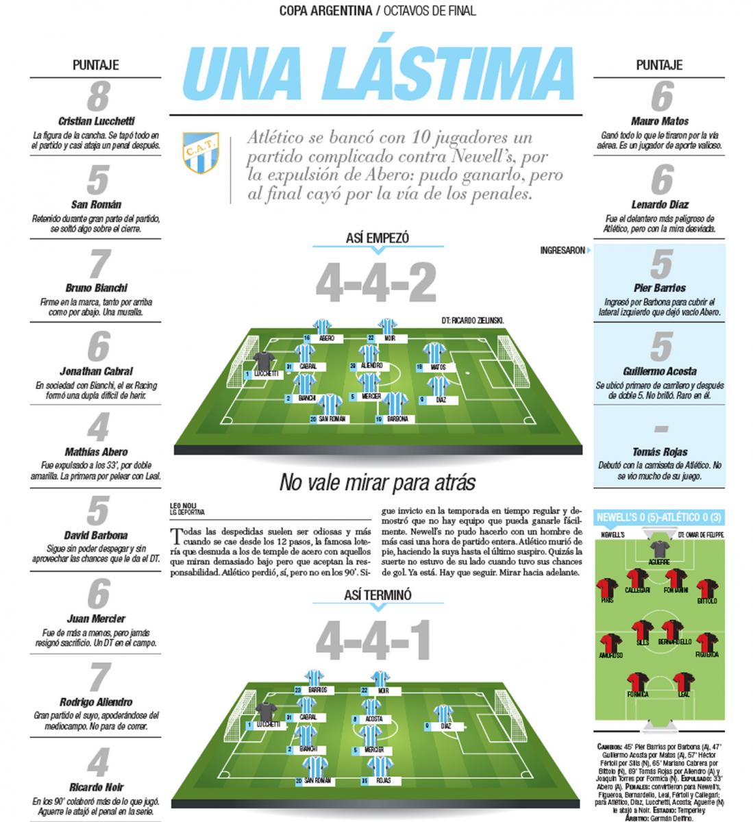 Uno x uno, el desempeño de los jugadores de Atlético en la derrota ante Newell's
