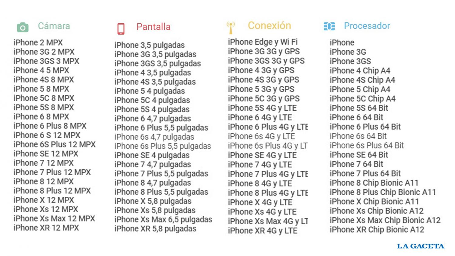 Infografía: así fue la evolución de los iPhone en precio y tecnología