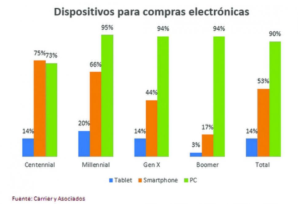 Tres de cada cuatro jóvenes compran desde el celular