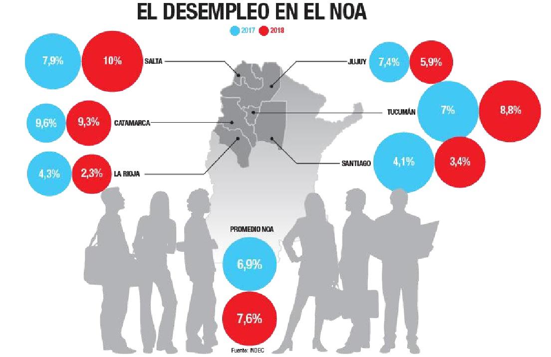 La desocupación castigó más a las mujeres