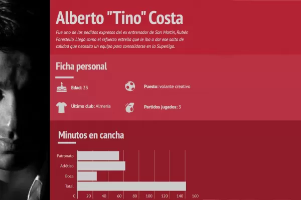 Infografía: los números de Tino Costa en San Martín
