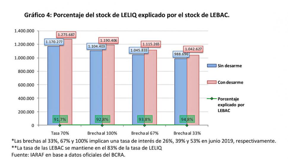 Porcentaje del stock de LELIQ explicado por el stock de LEBAc (en milLoNes de pesos).-