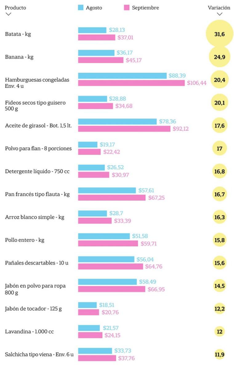 Aceite, fideos y pan, entre los productos que más subieron en septiembre