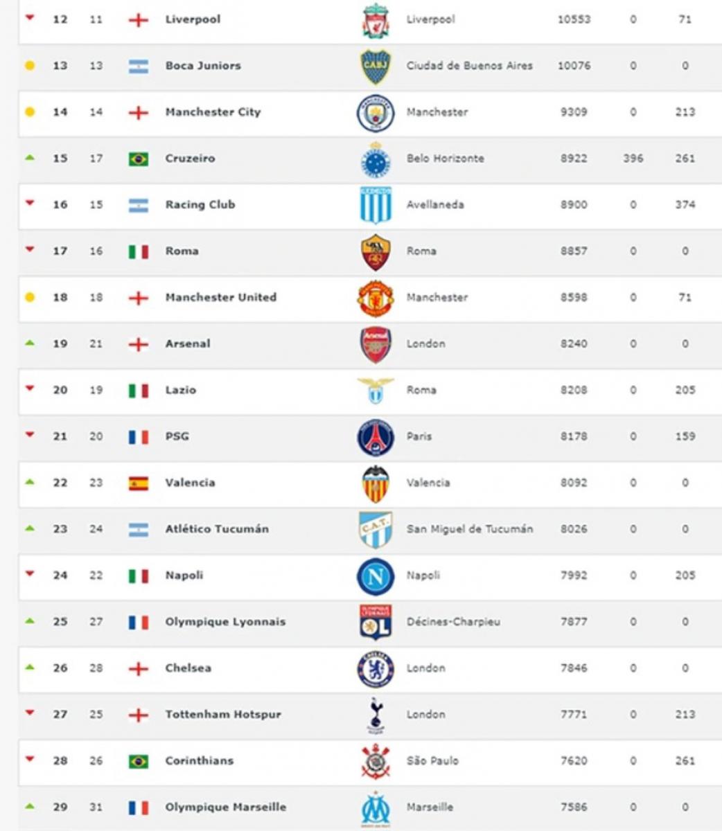 Atlético y Zielinski se mantienen entre los mejores del ranking del fútbol mundial