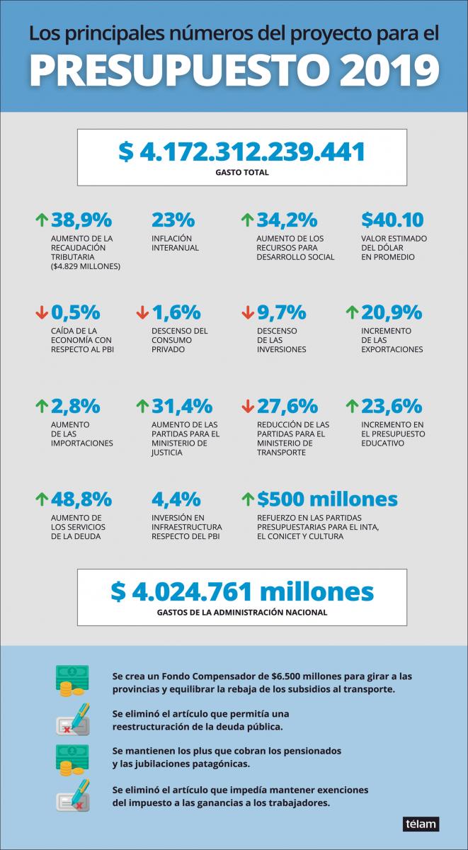 Infografía: los principales números del Presupuesto 2019