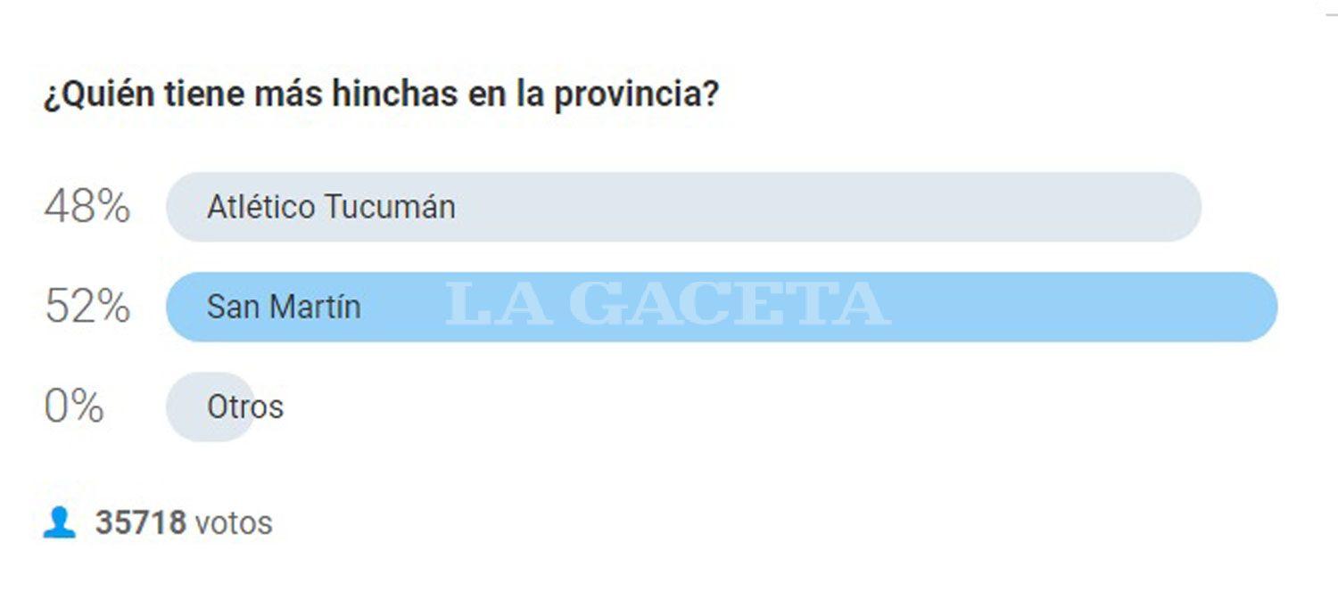 RESULTADO DE LA ENCUESTA. Hasta el mediodía, 35.718 personas participaron de la votación. LA GACETA