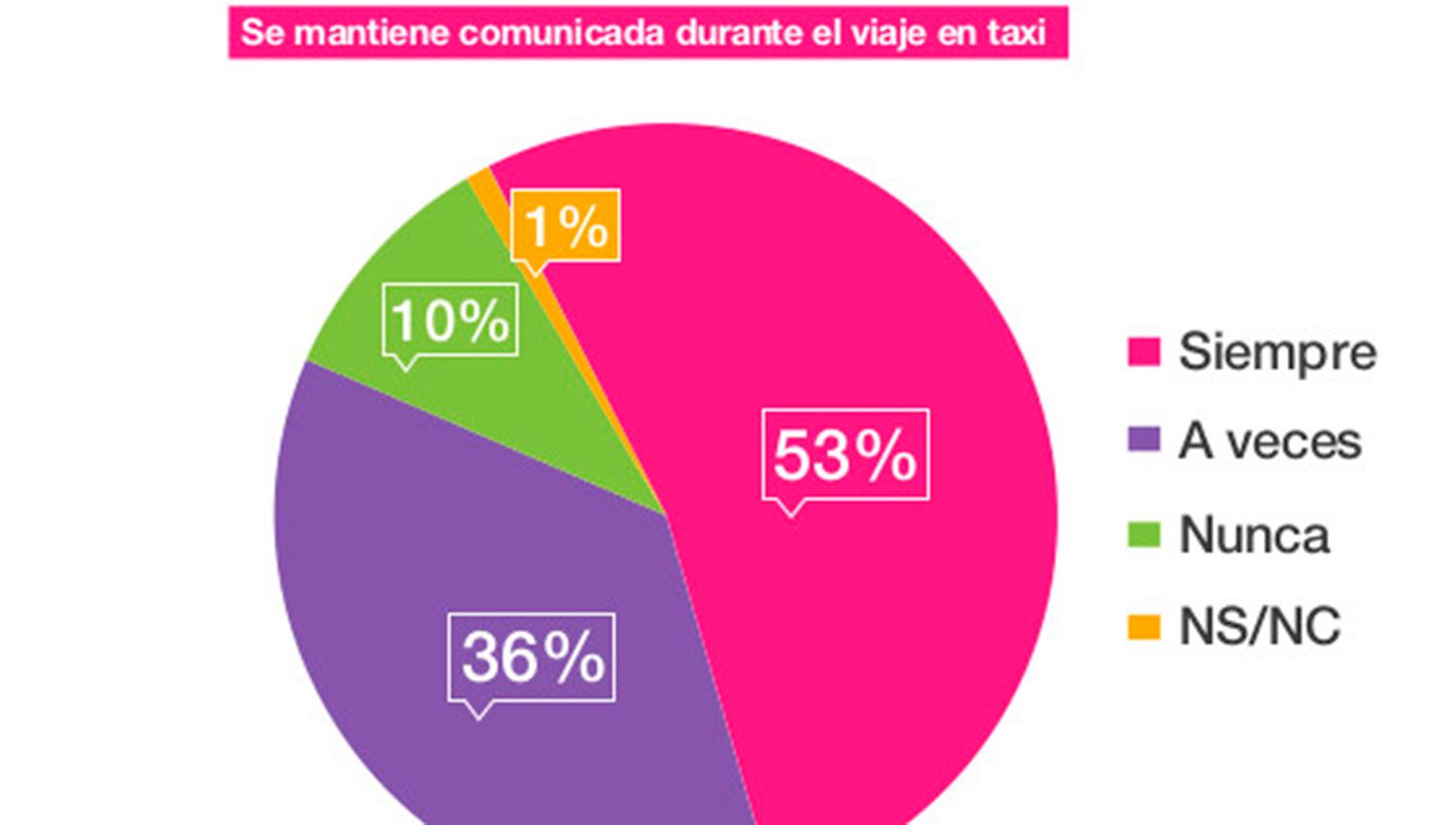 Nueve de cada 10 mujeres dijeron haber sido víctimas de acoso callejero