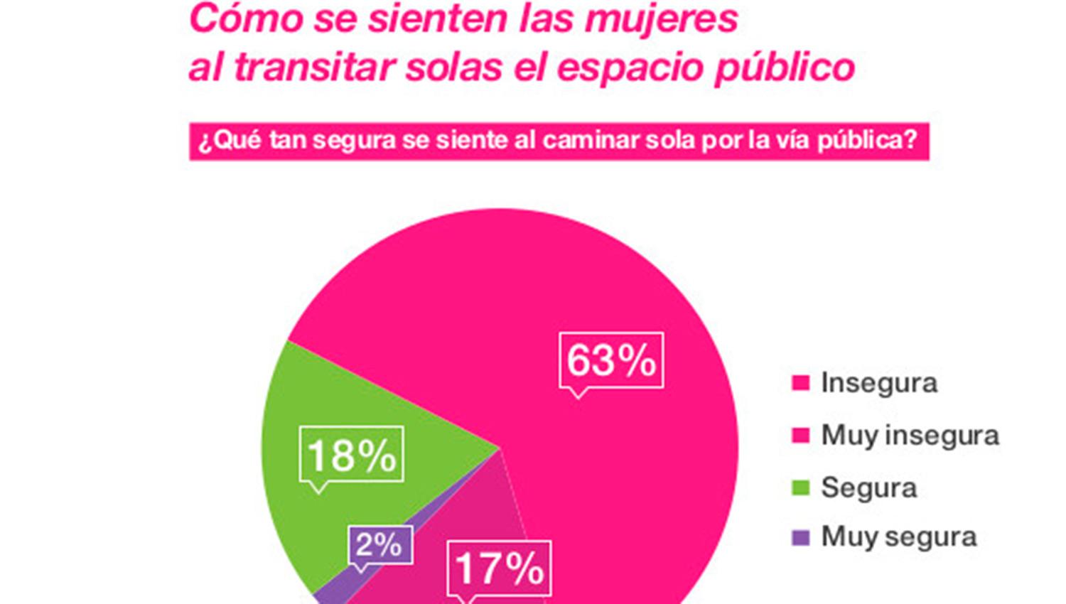 Nueve de cada 10 mujeres dijeron haber sido víctimas de acoso callejero