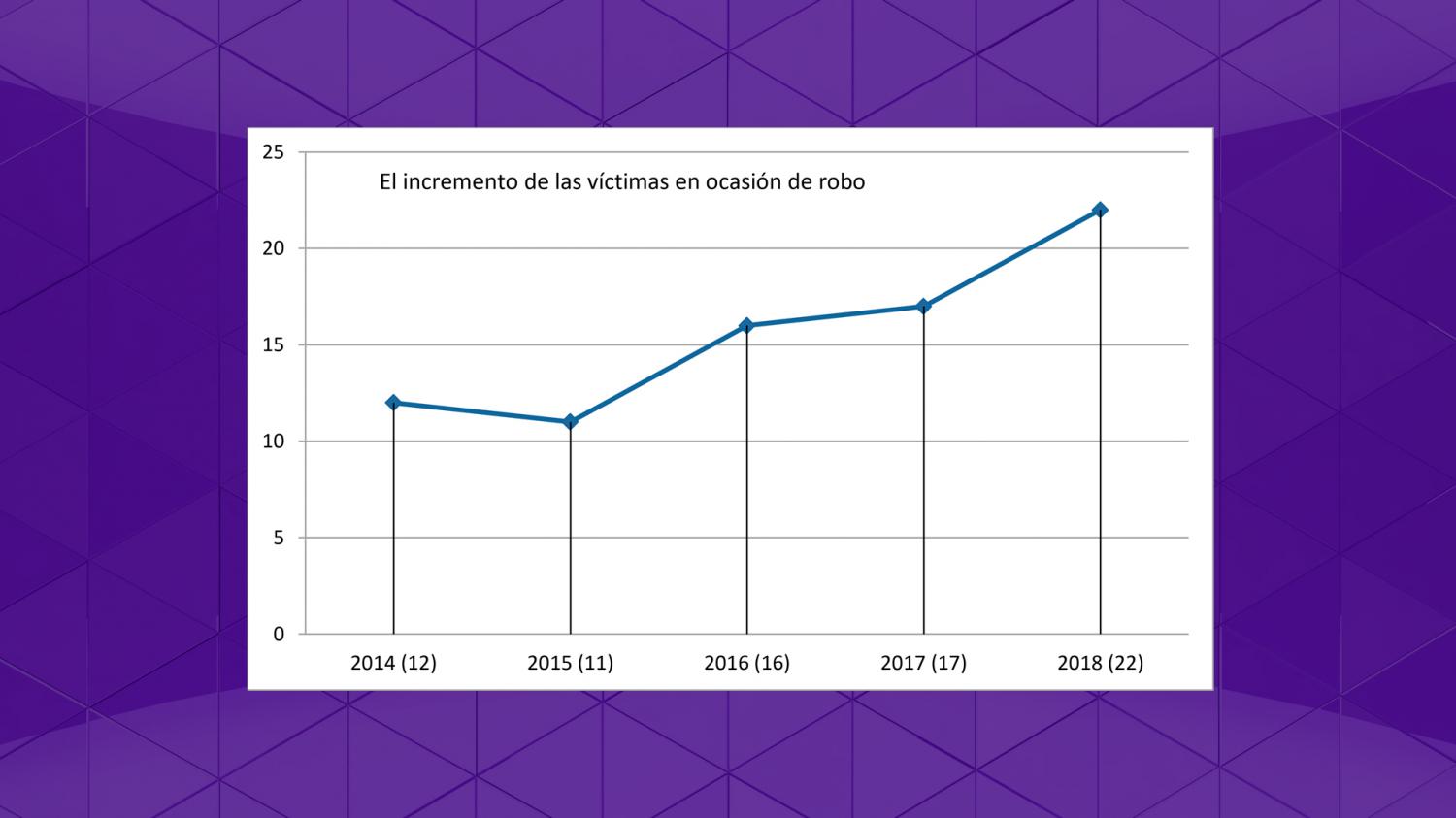 Inseguridad a pleno en Tucumán: suman 10 los homicidios de noviembre en ocasión de robo 