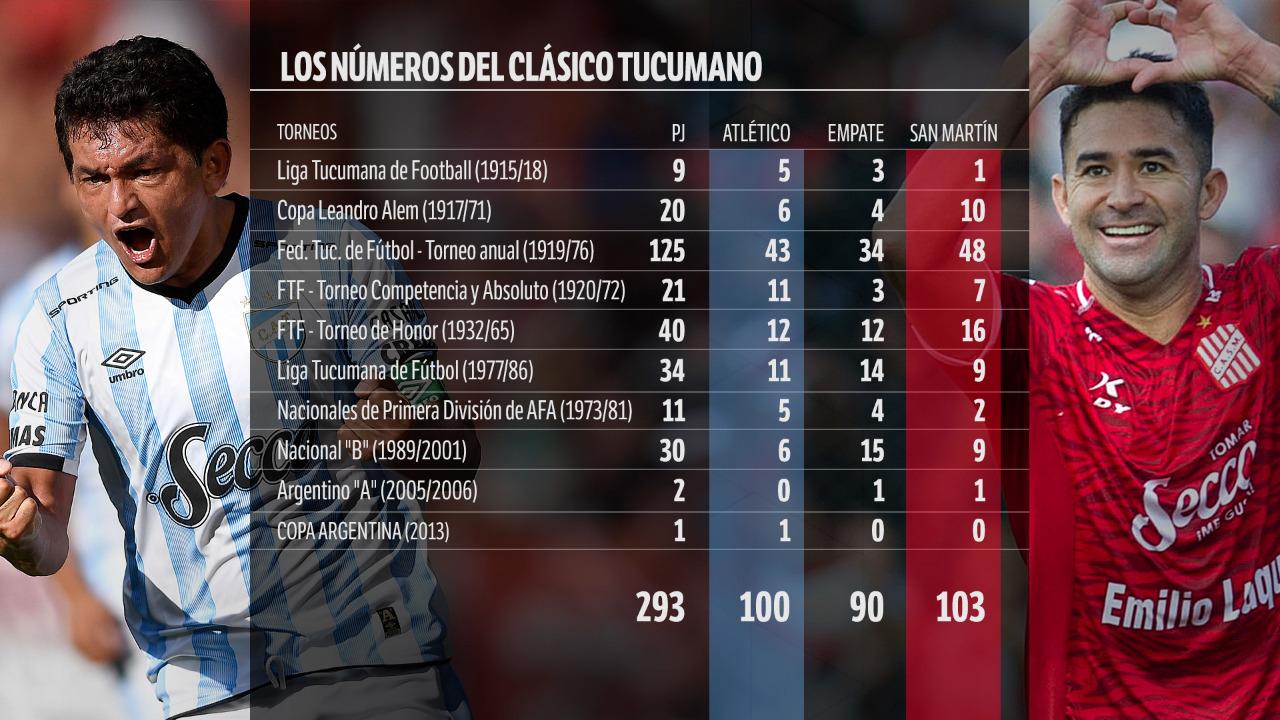 Debate abierto: ¿Quién manda en el historial del clásico tucumano?
