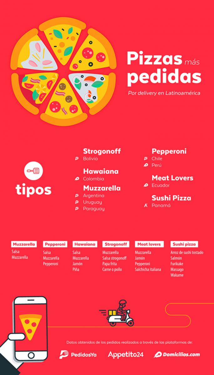 PIZZAS. Las más pedidas en pedidosya.com