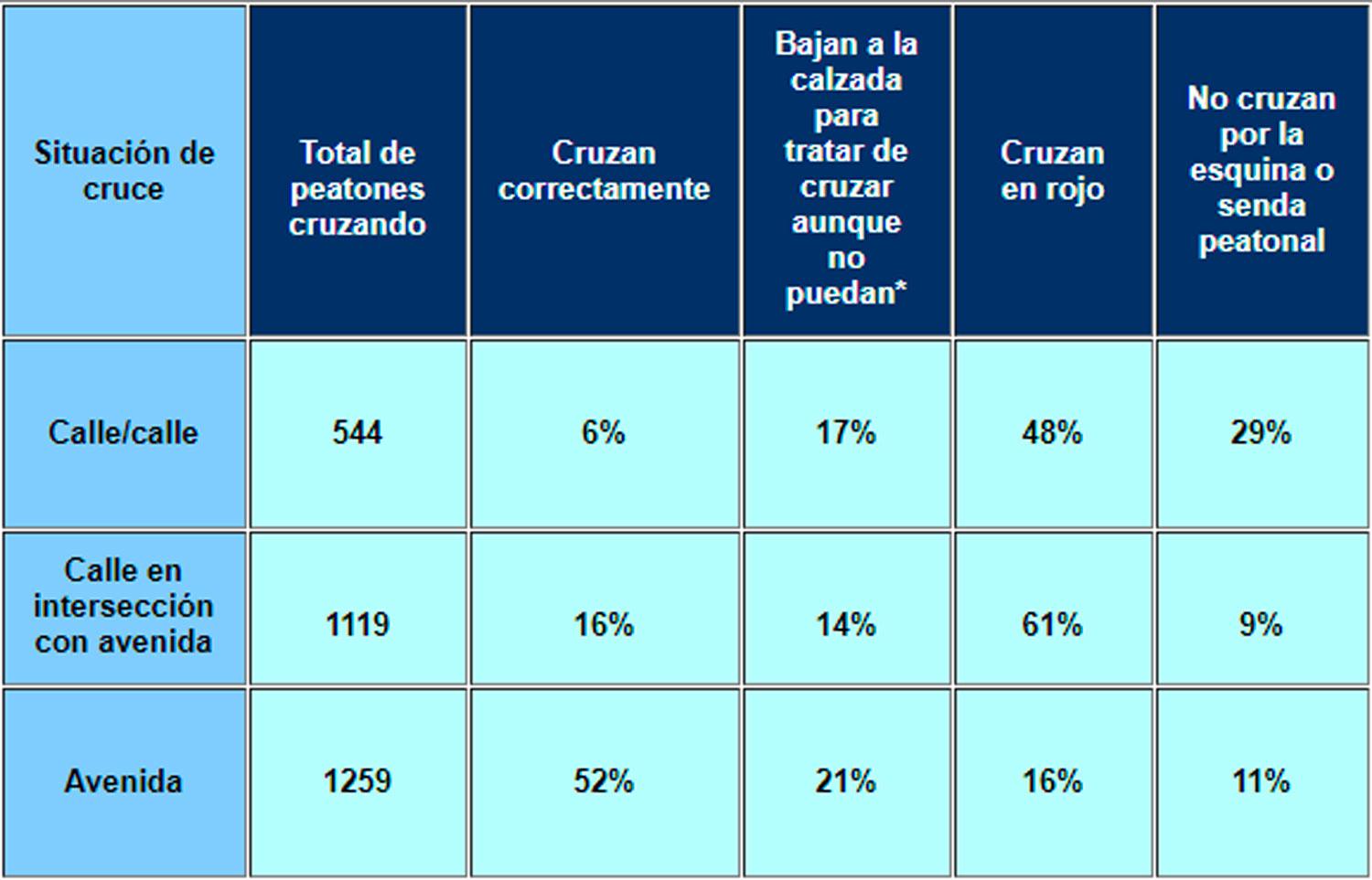 Por día, cinco peatones mueren atropellados en la Argentina