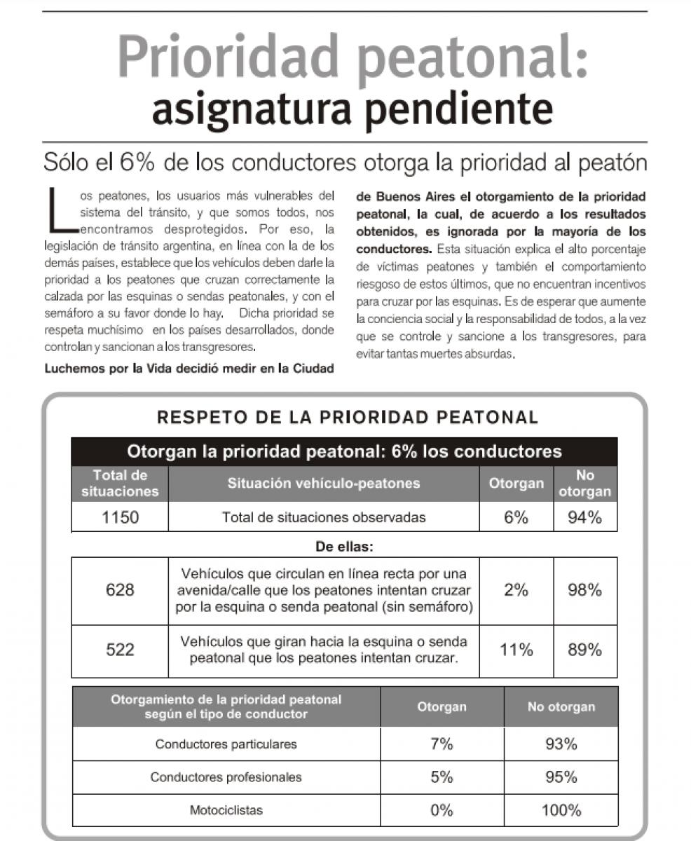 INFORME. Sólo el 6% de los conductores otorga prioridad al peatón