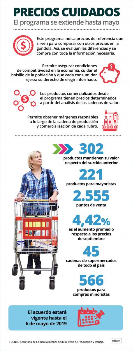 Precios ¿Cuidados?: los productos llegan a las góndolas con un aumento del 4,42%