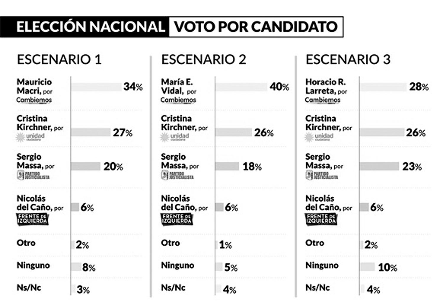 La encuesta que se difundió esta semana y que causó entusiasmo a la Casa Rosada